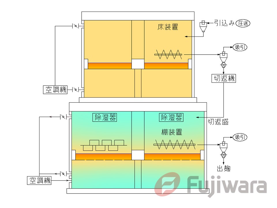 FEDY（回転式吟醸自動製麹装置）