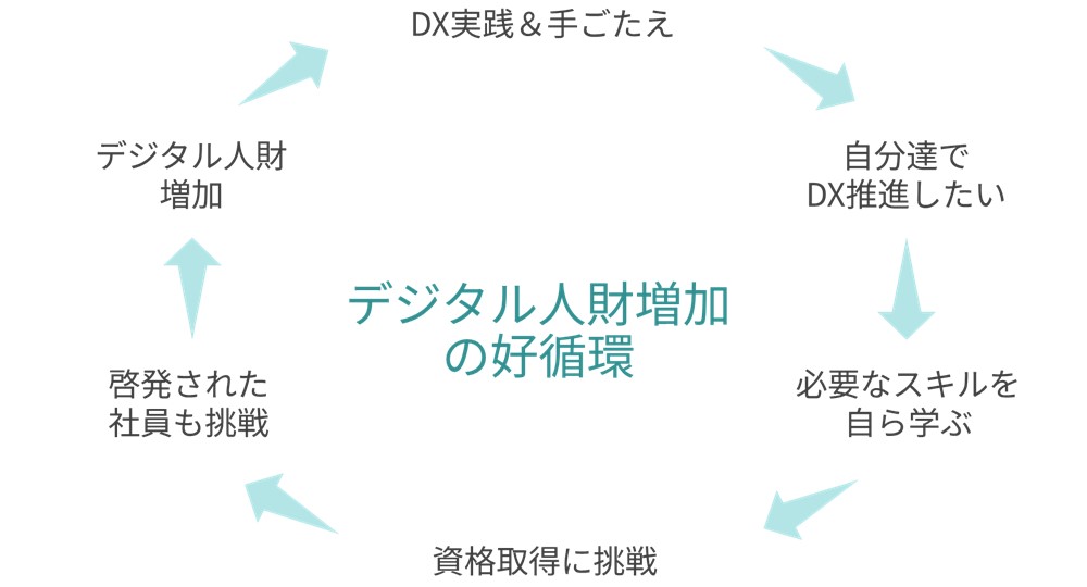 デジタル人財増加の好循環