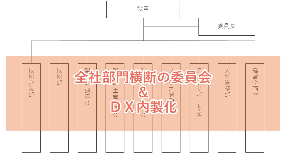 DX内製化